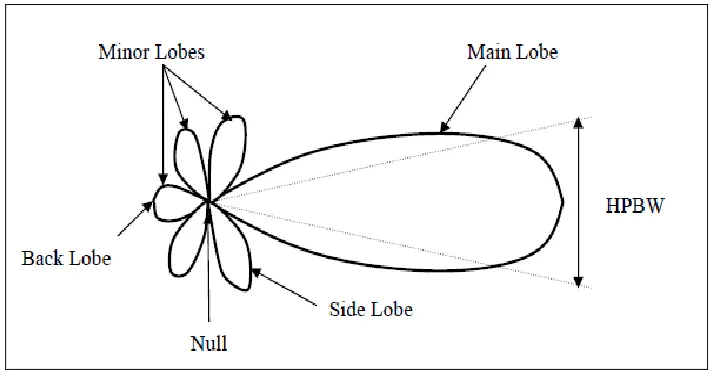 Figure 2.4: Radiation pattern of a generic directional antenna. 