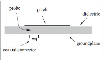 Figure 2.6A rectangular microstrip patch antenna showing fringing fields that account 