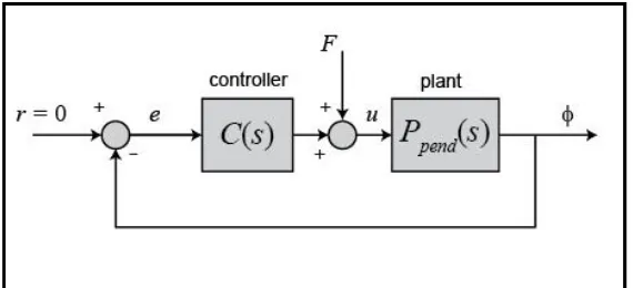 Figure 2.1: Schematic diagram for controller