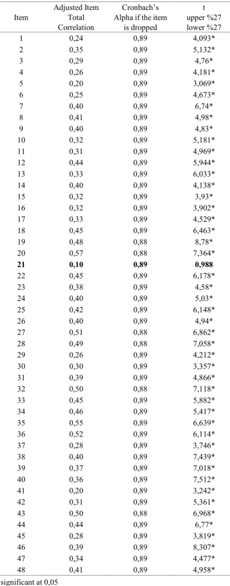 Table 2.  KMO and Barlett Test Results 