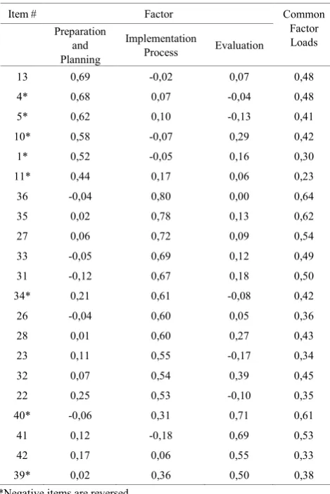 Table 3.  Item factor loads and Joint factor loads after Varimax 