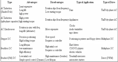 Table 2.1: Motor types comparison [24] 