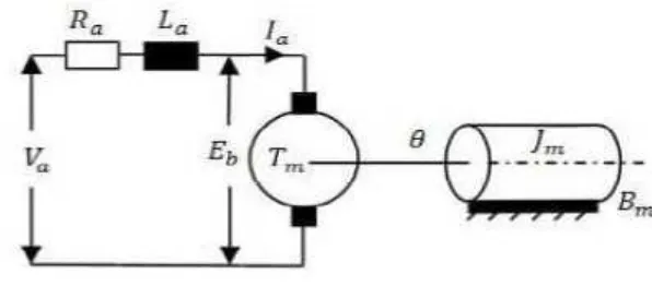 Figure 2.2: DC motor model [14] 
