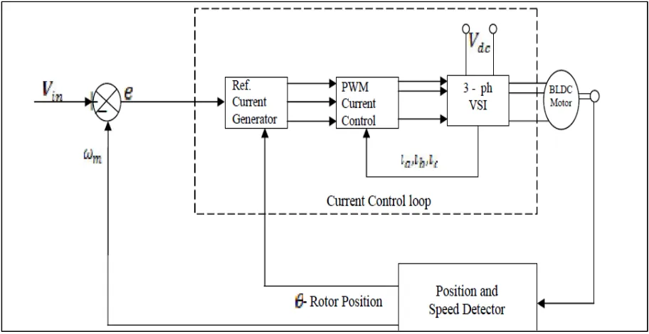 Figure 2.4: Configuration of BLDC motor and VSI system [4] 
