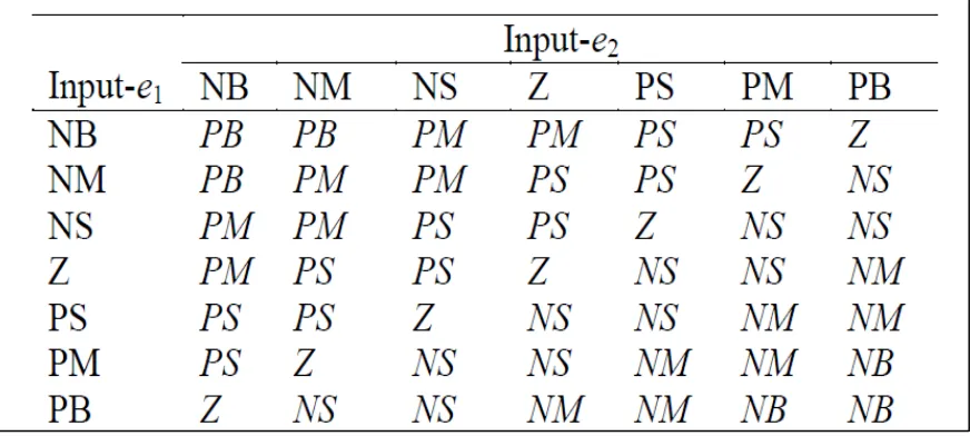 Table 2.2: Rule base of FLC [2] 