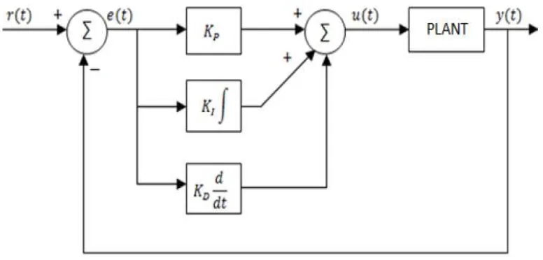 Figure 2.7: Schematic model of PID controller [20] 