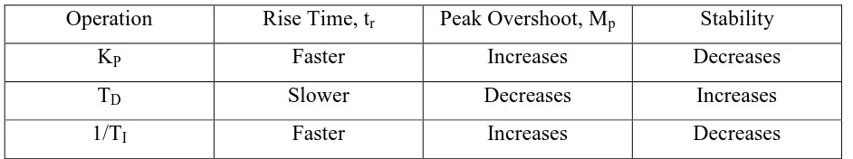 Table 2.3: Rules for hand-tuning in PID controller [20] 