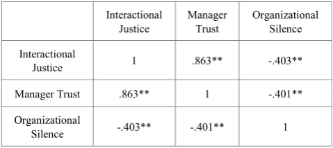 Table 1.  Results of Correlation Analysis of the Relationship among Interactional Justice, Manager Trust and Organizational Silence Behaviors based on the Perceptions of Teachers 