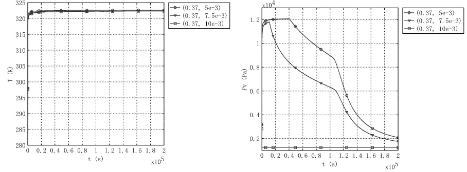Figure 7.Temperature curve of different position with k = 2 (height of 5mm, 7.5 mm and 10mm)s 