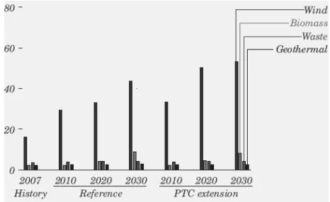 Figure 9. Electricity generation by fuel in four cases, 2007 and 2030  (billion kWh) (EIA, 2009b) 