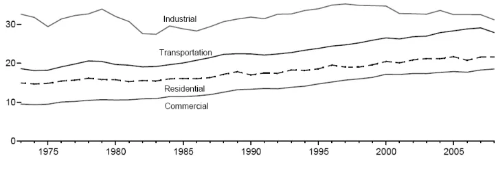 Figure 13. Energy Consumption by Sector (Quadrillion Btu) (EIA, 2009c)  