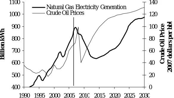 Figure 7. Forecast U.S. natural gas electric power generation and crude oil prices (EIA, 2009a, EIA 2009b, EIA 2007)  