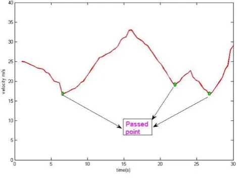 Fig. 4 The relationship between v and t