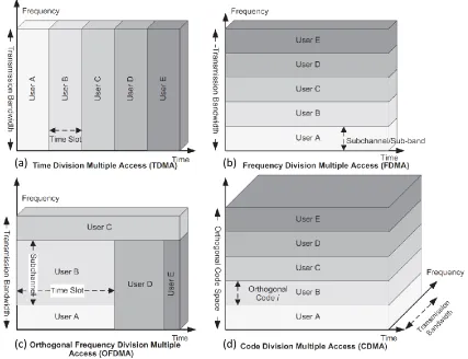 Figure 2.1: An illustration of different multiple access scheme concepts (Ahmadi, 2011)