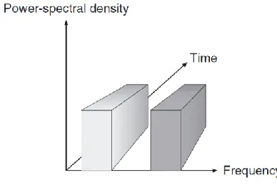 Figure 2.2: Principle of frequency division multiple access (Molisch, 2011). 