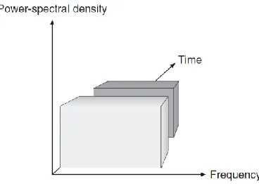 Figure 2.3: Principle behind time division multiple access (Molisch, 2011). 
