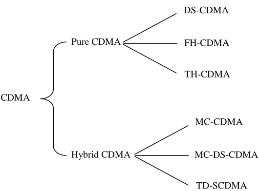 Figure 2.4: Classification of CDMA Techniques 