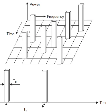 Figure 2.5: Carrier frequency hopping from one frequency to another (Chen, 2007). 