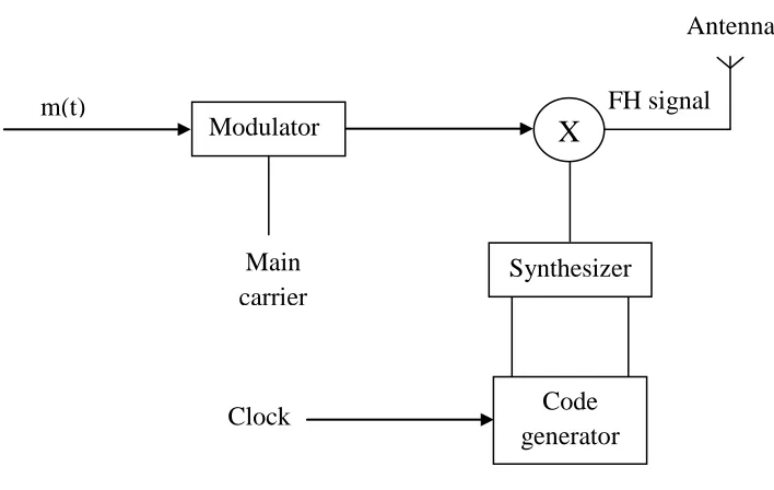 Figure 2.6: Basic FH transmitter (Abu-Rgheff, 2007) 