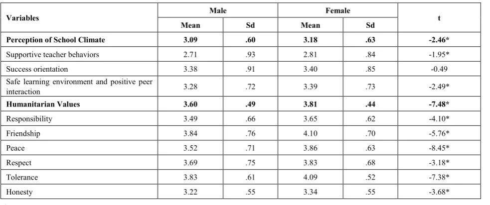 Table 1. Descriptive statistics of variables and the results of t-test with regard to the gender variable 