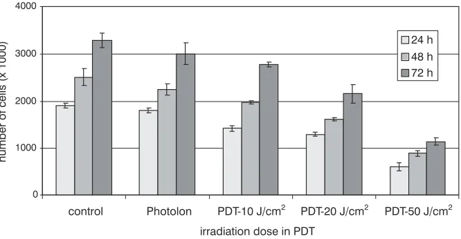 Fig. 2. Survival rate for cells of the SH−4 series after the application of PDT−Photolon 10–50 J/cm2 – presented as %of control