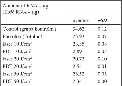 Figure 3 shows changes in the proliferation of