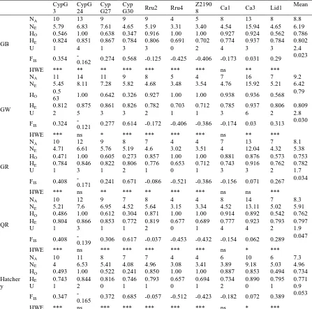 Table 2.Genetic diversity indices at 10 microsatellite loci of R.kutum populations  