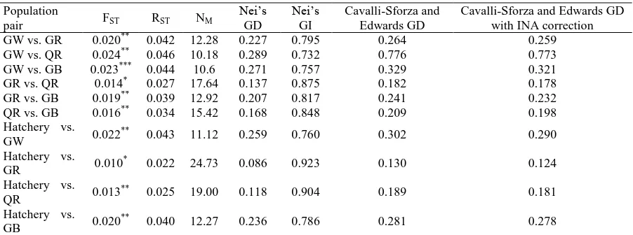 Table 3. Results from the BOTTLENECK tests for R. kutum populations  