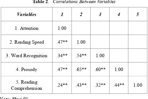 Table 2.  Correlations Between Variables 