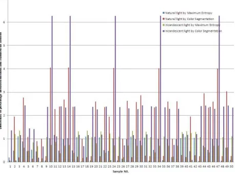 Table 1 also gives the detection results and differences of them. In table 1, the first row of data is the average value of fat content under varying light conditions and different detection methods