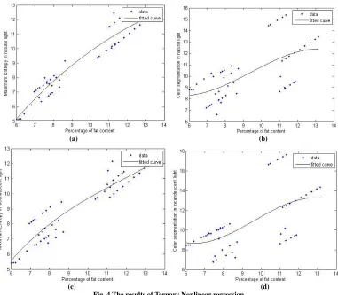 Figure 4 shows the results of nonlinear regression under varying light and two methods as y-axis, and the x-axis is the standard fat content percentage