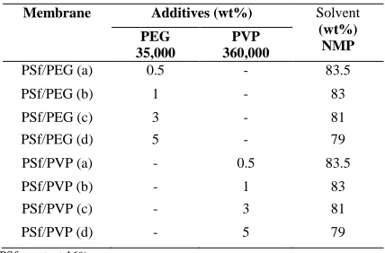 Table 1  Composition of the casting solution 
