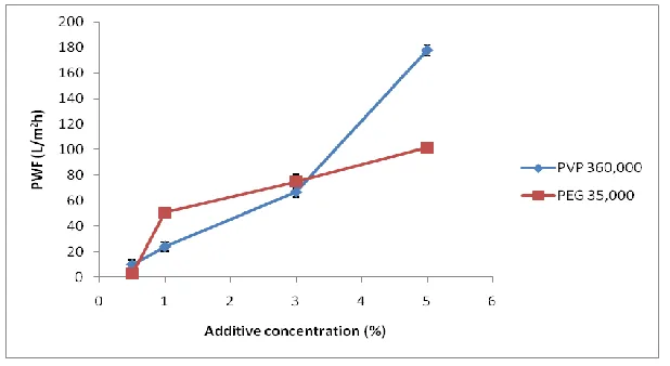 Figure 1  Effect of additives concentration (%) on the PWF 