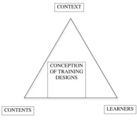 Figure 2.  Conception of training design: a specific activity 