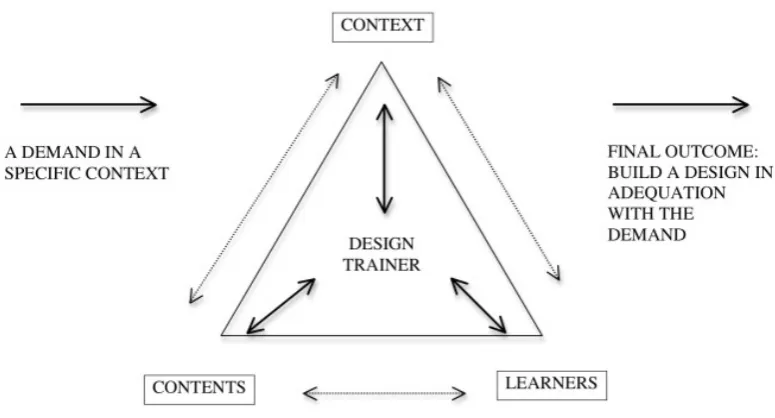 Figure 3.  Conception of training design: interrelations and time (Clottu, 2013, p. 38) [11] 