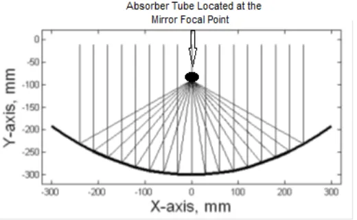 Figure 2.3 : Parabolic and Non-parabolic Mirror Cross Section. 