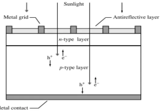 Figure 2.5: Schematic of a PV solar cell. The sunlight creates electron-hole pairs,    and 
