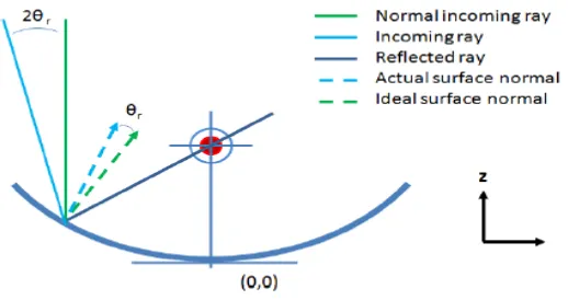 Figure 3.1: Graphical representation of a reflector surface reflection angle 
