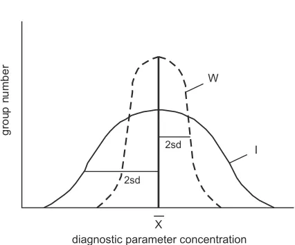 Fig. 1. Figure of reference values of biochemical andhematological parameters for a homogeneous [W] (SD ≤ 2) and a heterogeneous population [I] (SD > 2)