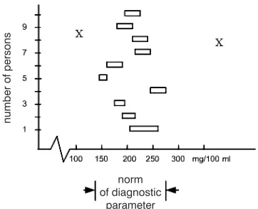 Fig. 2. An example of an asymmetric distribution ofa diagnostic result describing tendencies in a studiedpopulation