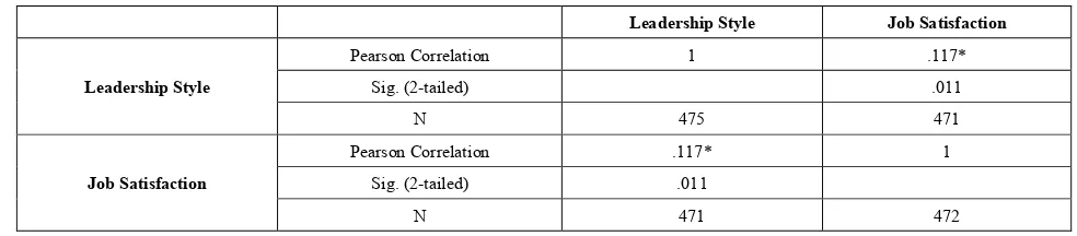 Table 10.  Correlation Matrix of Leadership Styles and Job Satisfaction 