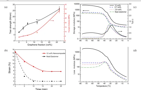Figure 7. Mechanical properties of the elastomer and its nanocomposites: (a) tear strength and Young’ modulus, (b) strain recovery of theelastomer and its 12 vol% nanocomposites, and (c), (d) storage modulus, tan δ, and loss modulus as a function of temperature.