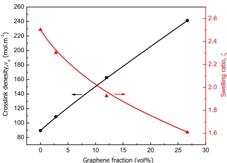 Figure 8. Swelling ratio and crosslink density of the elastomer andits nanocomposites.