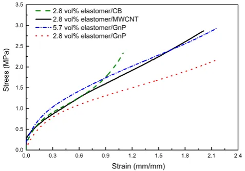 Figure 11. Reinforcing effects of graphene platelets, carbon blackand multi-walled carbon nanotubes on the elastomer.