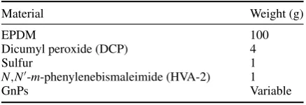 Table 1. Recipes of elastomer compounds.