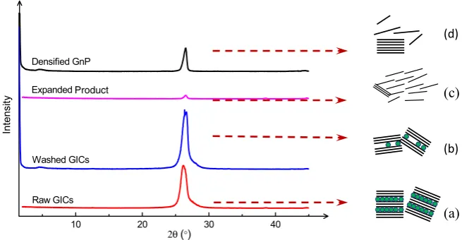 Figure 1. XRD patterns of a raw graphite intercalation compound (GIC), washed GIC, expanded product and densiﬁed graphene platelets(GnPs).