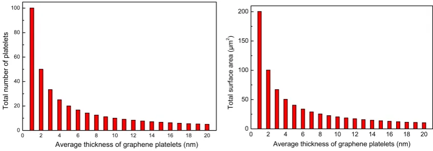 Figure 3. Number of graphene platelets (left) and their total surface area (right) in a given volume of matrix.