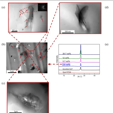 Figure 4. Structural characterization of nanocomposites: (a) vertically shifted XRD patterns of the elastomer, densiﬁed GnPs and theirnanocomposites and (b)–(f) TEM images of elastomer/GnPs nanocomposites (2.8 vol%).
