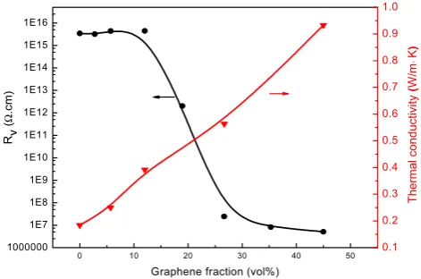 Figure 5. Electrical volume resistivity and thermal conductivity ofthe elastomer and its nanocomposites.