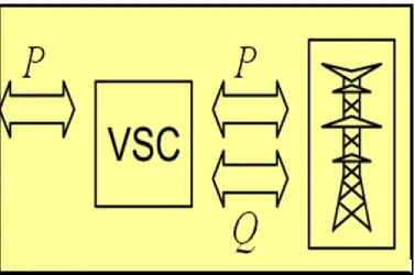 Figure 2.2: A VSC interfaced to a transmission line- P and Q exchange [8]. 